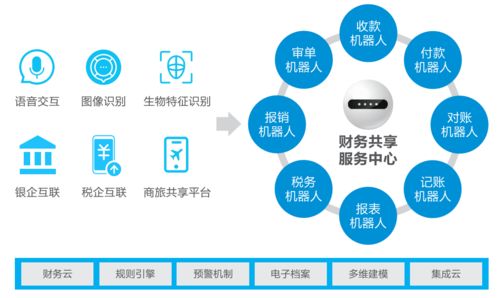 數(shù)智化浪潮 智能財(cái)務(wù)的技術(shù)應(yīng)用與生態(tài)演進(jìn)